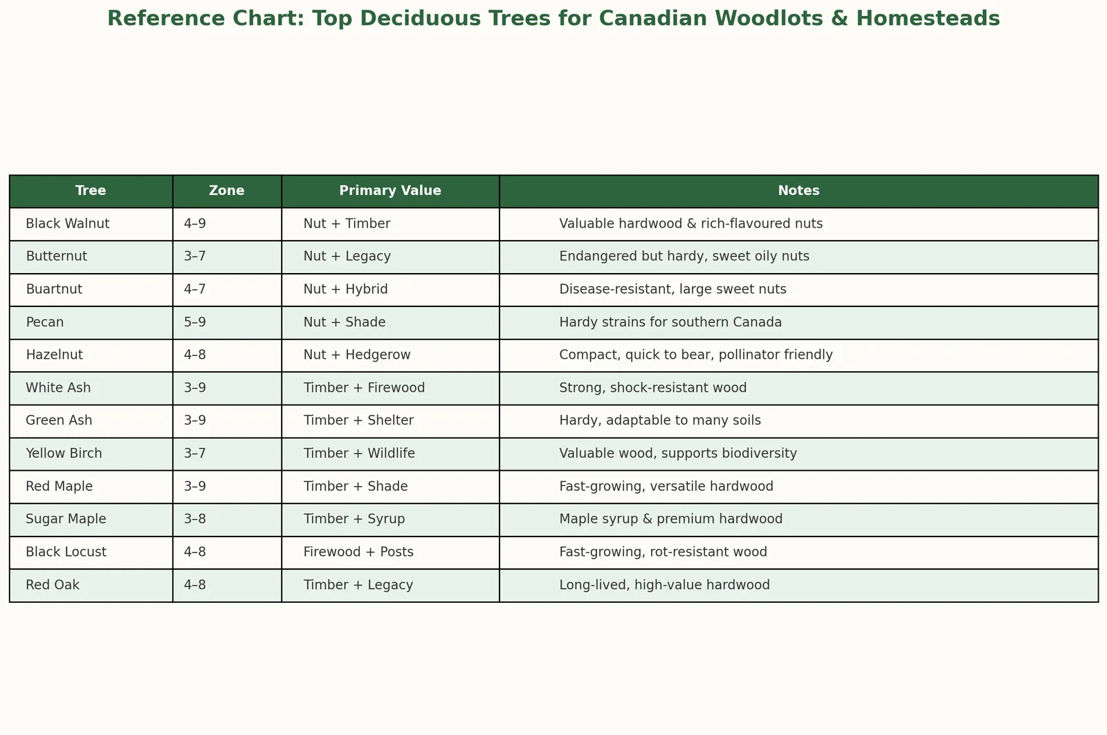 Deciduous trees chart